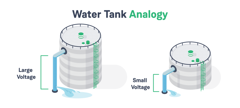 what is voltage water tank analogy